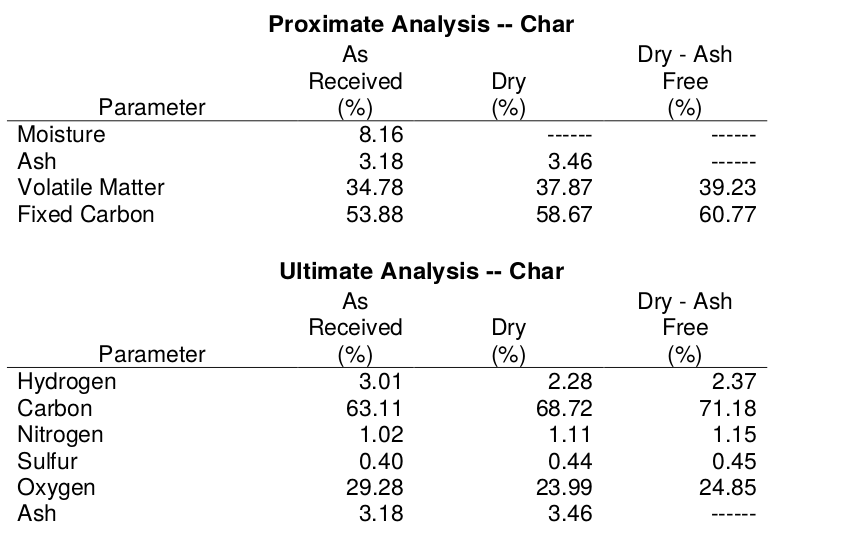 Proximate and Ultimate results - char