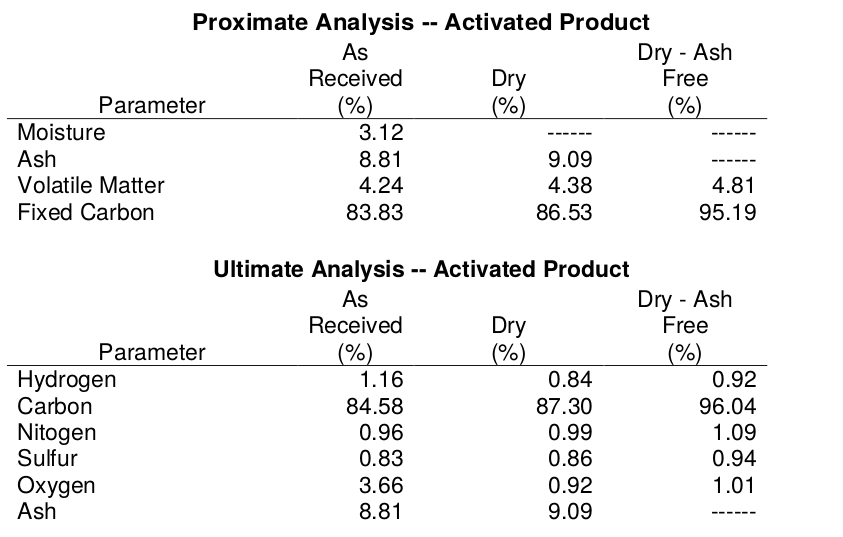 Proximate and Ultimate results - activated product