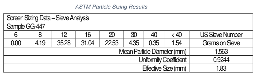 ASTM Particle Sizing Results