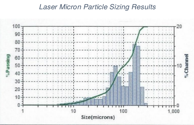 Laser Micron Particle Sizing Results 1