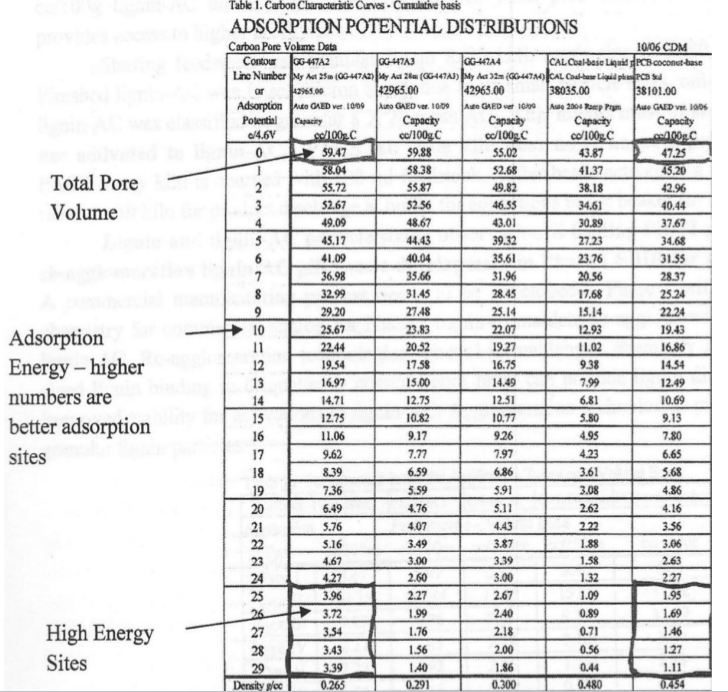 Table 1: GAED aqueous phase Carbon Characteristic Curves - Cumulative Basis