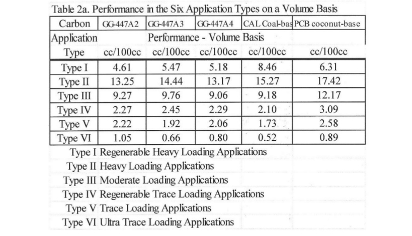 Table 2a: Performance in the Six Application Types on a Volume Basis