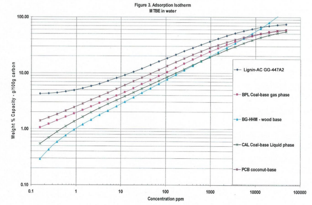 Figure 3: Adsorption Isotherm - MTBE in water