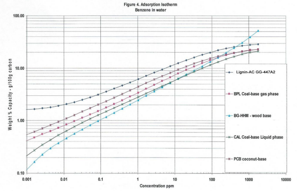 Figure 4: Adsorption Isotherm - Benzene in water