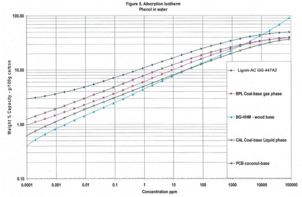 Figure 5: Adsorption Isotherm - Phenol in water