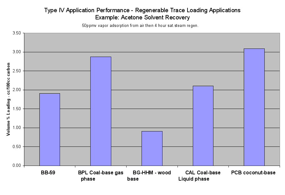 Image: Type IV Application Performance