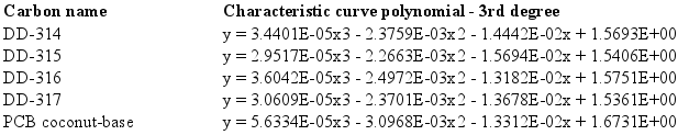 Image: Characteristic Curve Polynomials - 3rd degree