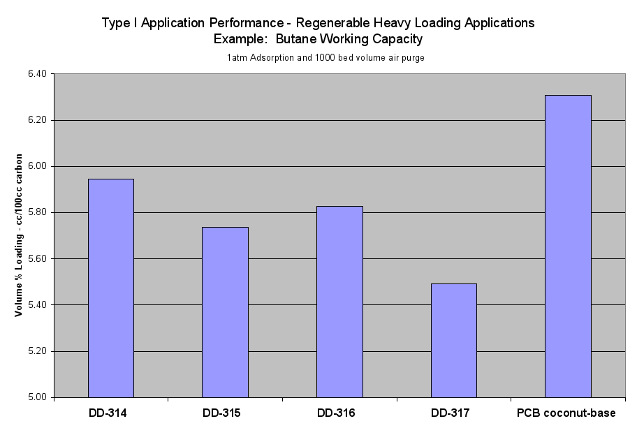 Image: Type I Application Performance