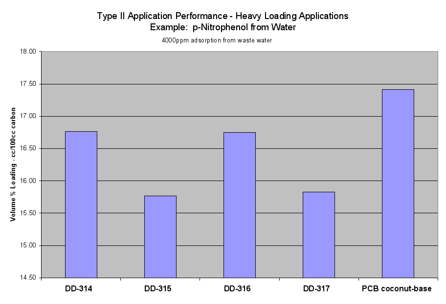 Image: Type II Application Performance