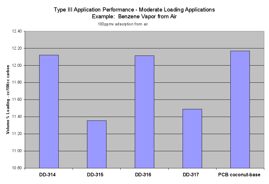 Image: Type III Application Performance