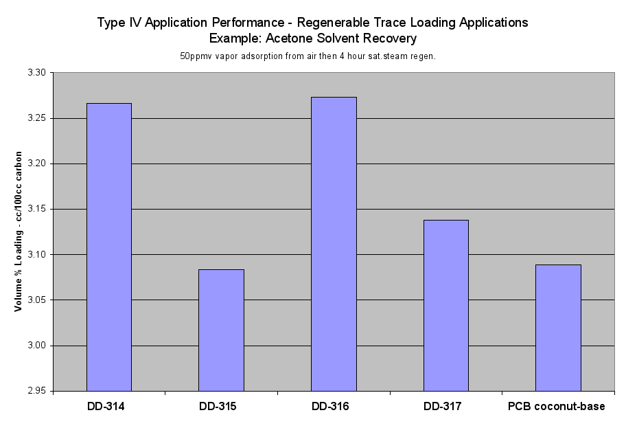 Image: Type IV Application Performance