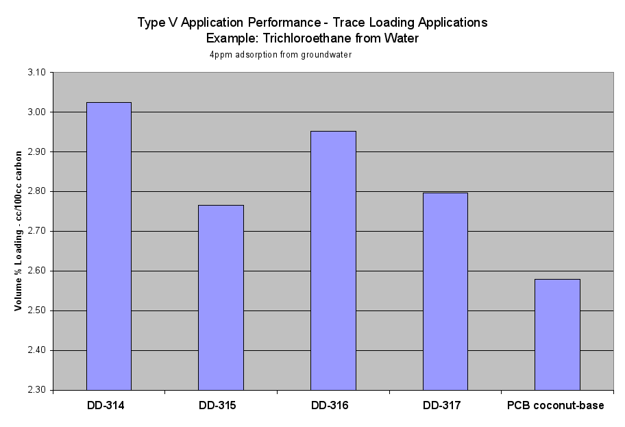 Image: Type V Application Performance