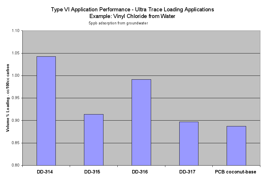 Image: Type VI Application Performance