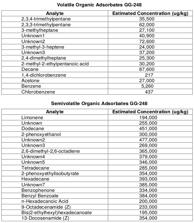 Table of Sample GG-248 Volatile and Semivolatile Organic Adsorbates