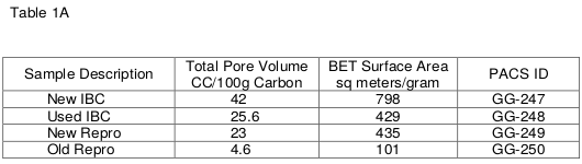 Table 1A